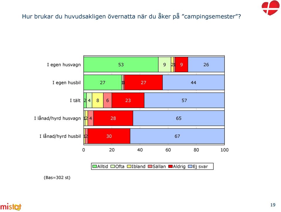 23 57 I lånad/hyrd husvagn 12 4 28 65 I lånad/hyrd husbil 12 30 67 0