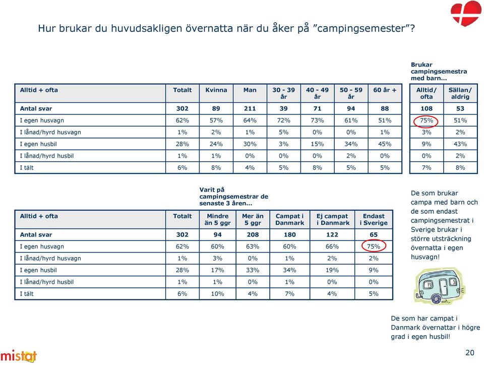 lånad/hyrd husvagn 1% 2% 1% 5% 0% 0% 1% I egen husbil 28% 24% 30% 3% 15% 34% 45% I lånad/hyrd husbil 1% 1% 0% 0% 0% 2% 0% I tält 6% 8% 4% 5% 8% 5% 5% 108 53 75% 51% 3% 2% 9% 43% 0% 2% 7% 8% Alltid +