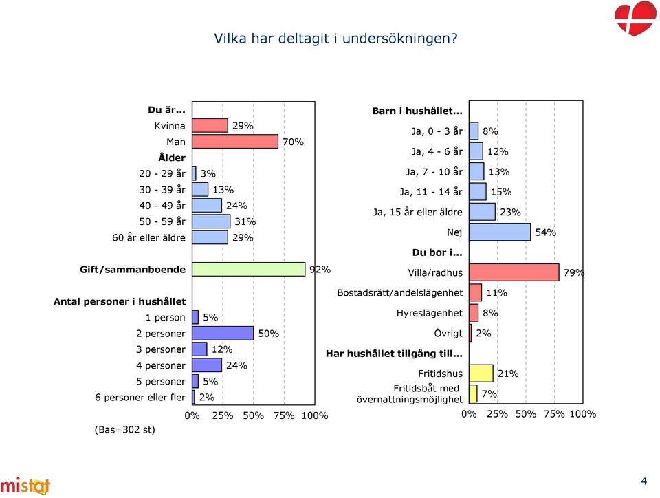 äldre Nej 15% 23% 54% Du bor i.