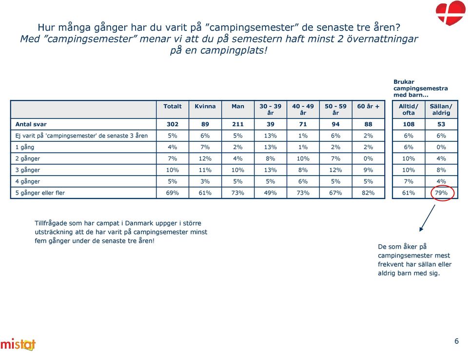 2% 1 gång 4% 7% 2% 13% 1% 2% 2% 2 gånger 7% 12% 4% 8% 10% 7% 0% 3 gånger 10% 11% 10% 13% 8% 12% 9% 4 gånger 5% 3% 5% 5% 6% 5% 5% 5 gånger eller fler 69% 61% 73% 49% 73% 67% 82% 108 53 6% 6% 6% 0% 10%