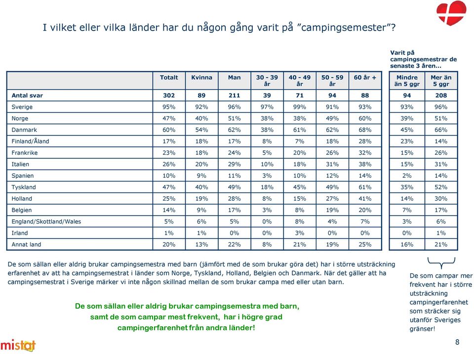 38% 38% 49% 60% Danmark 60% 54% 62% 38% 61% 62% 68% Finland/Åland 17% 18% 17% 8% 7% 18% 28% Frankrike 23% 18% 24% 5% 20% 26% 32% Italien 26% 20% 29% 10% 18% 31% 38% Spanien 10% 9% 11% 3% 10% 12% 14%