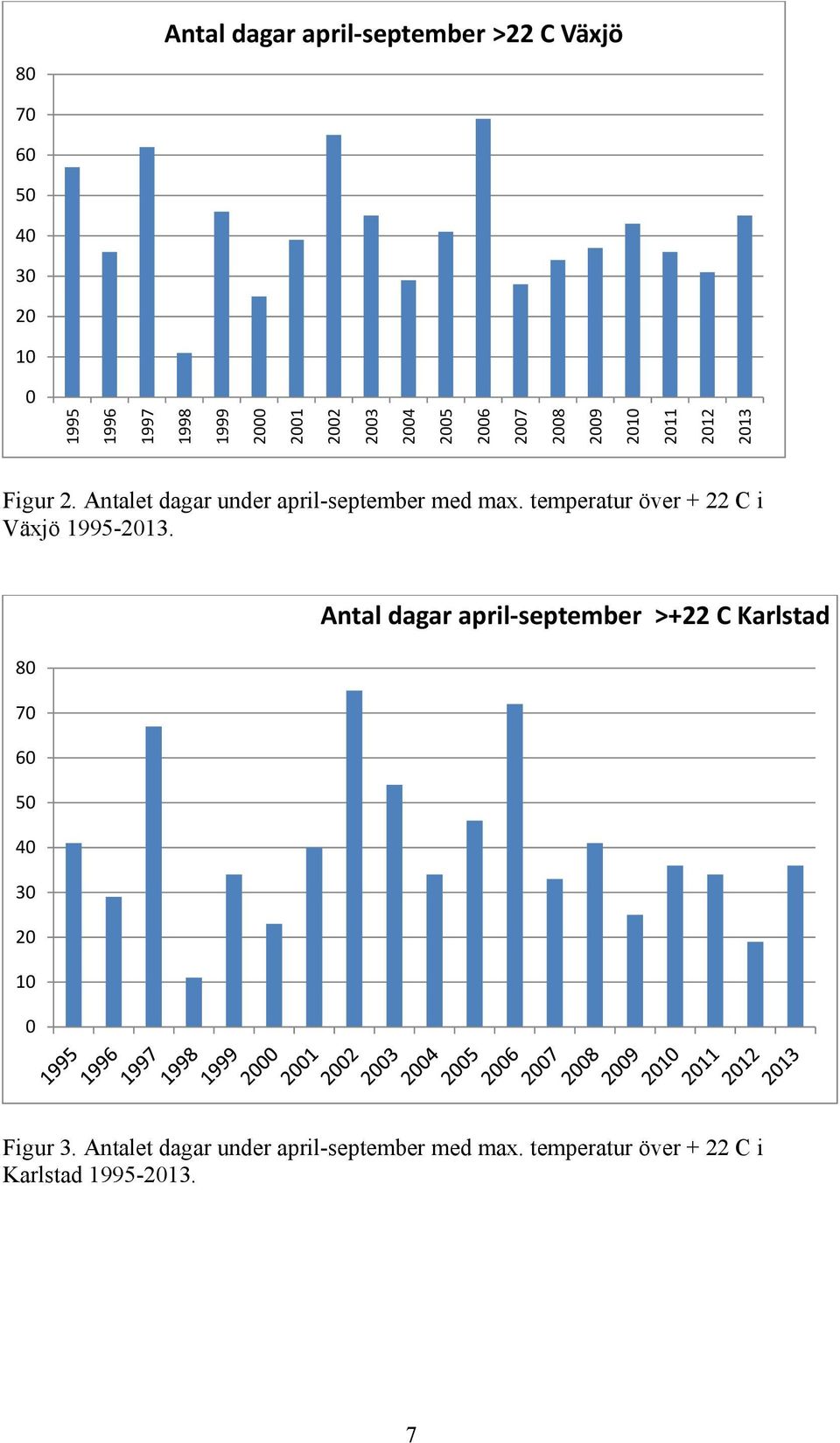 temperatur över + 22 C i Växjö 1995-213.