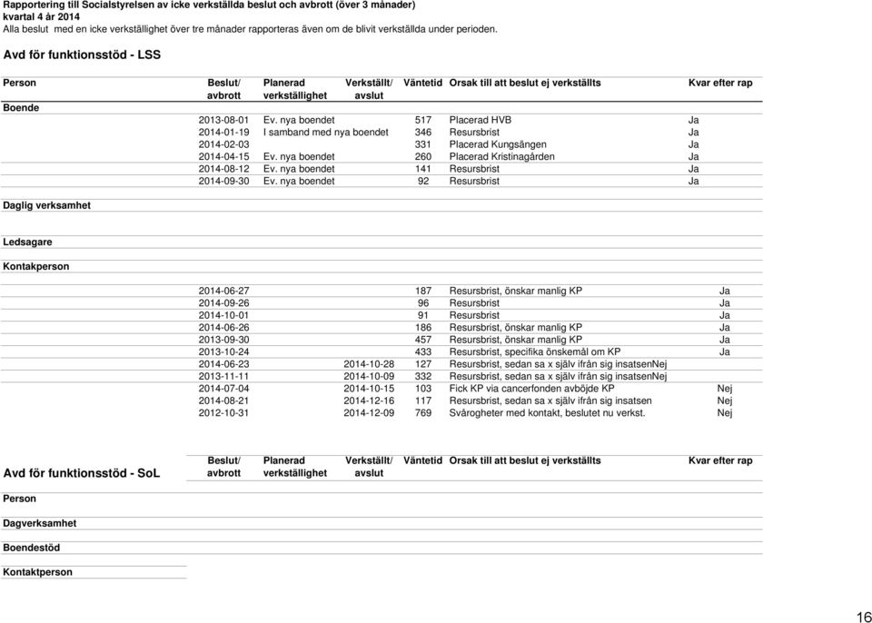 nya boendet 517 Placerad HVB Ja 2014-01-19 I samband med nya boendet 346 Resursbrist Ja 2014-02-03 331 Placerad Kungsängen Ja 2014-04-15 Ev. nya boendet 260 Placerad Kristinagården Ja 2014-08-12 Ev.