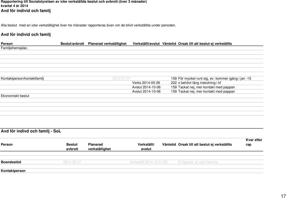 Avd för individ och familj Person Beslut/avbrott Planerad verkställighet Verkställt/avslut Väntetid Orsak till att beslut ej verkställts Familjehemsplac.