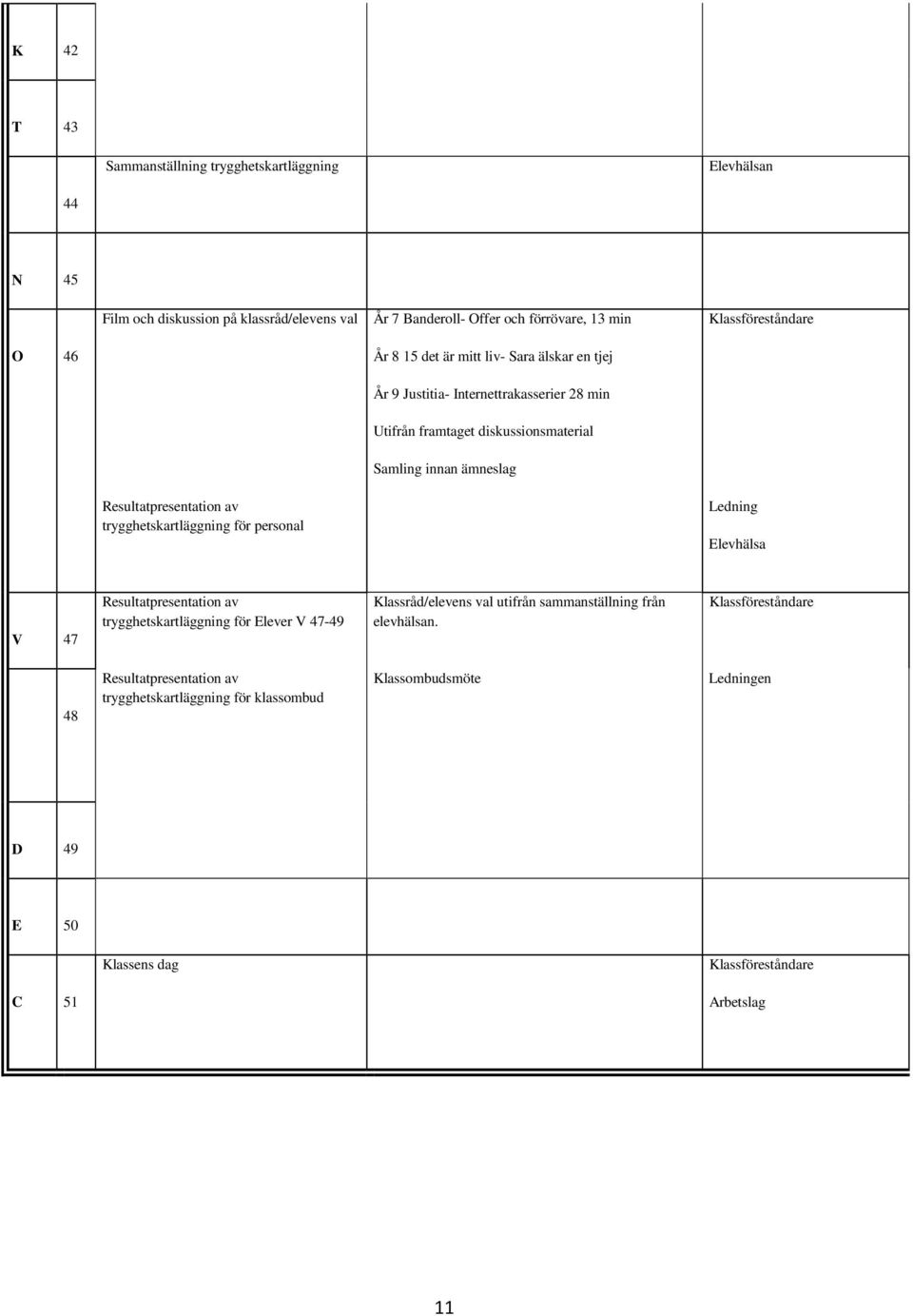 trygghetskartläggning för personal Ledning Elevhälsa V 47 Resultatpresentation av trygghetskartläggning för Elever V 47-49 Klassråd/elevens val utifrån sammanställning från