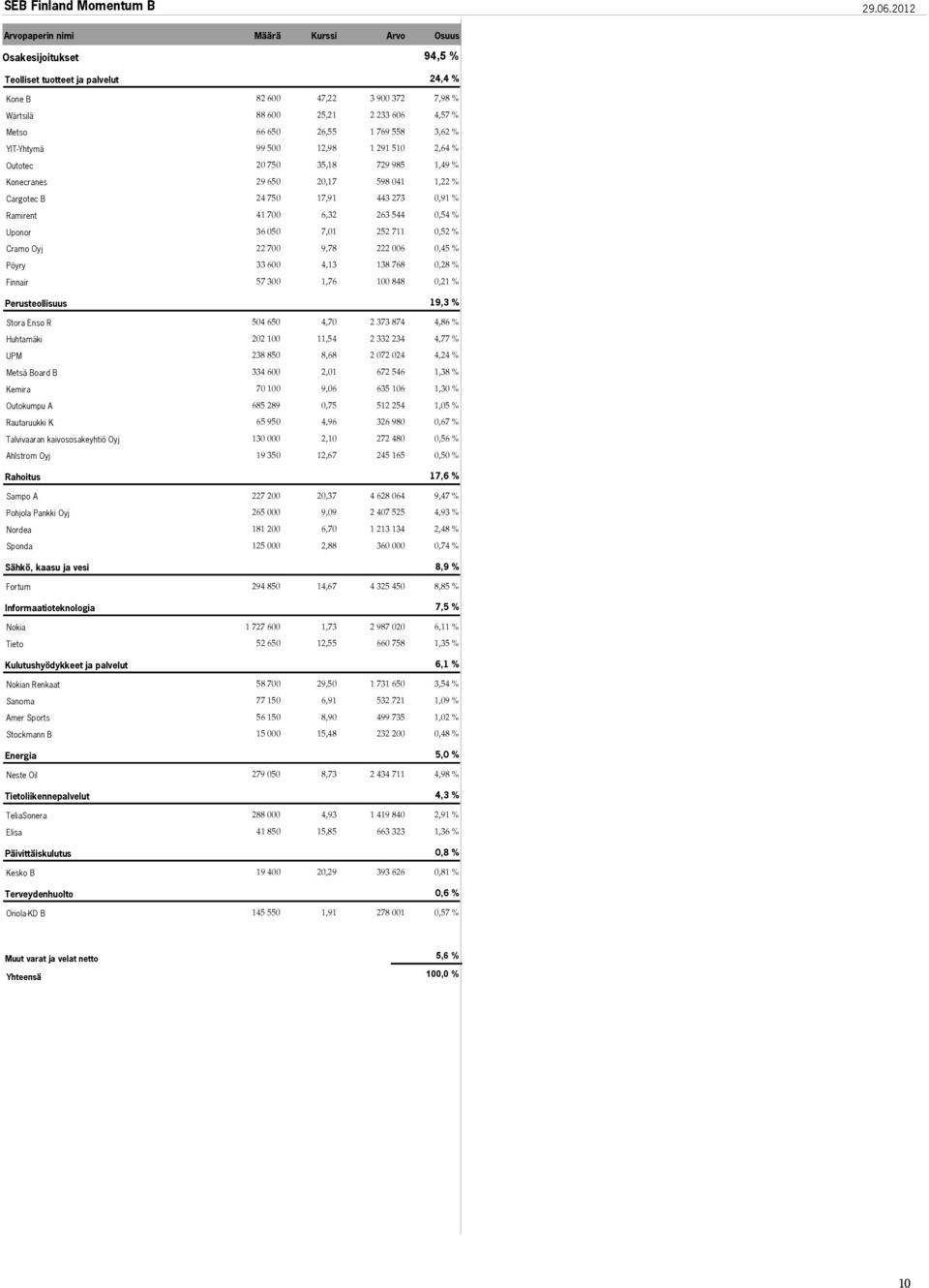 3,62 % YIT-Yhtymä 99 500 12,98 1 291 510 2,64 % Outotec 20 750 35,18 729 985 1,49 % Konecranes 29 650 20,17 598 041 1,22 % Cargotec B 24 750 17,91 443 273 0,91 % Ramirent 41 700 6,32 263 544 0,54 %