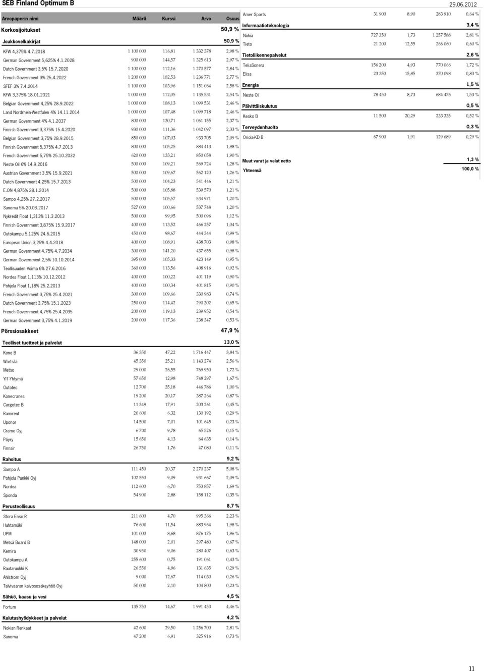 266 060 0,60 % KFW 4,375% 4.7.2018 1 100 000 116,81 1 332 378 2,98 % German Government 5,625% 4.1.2028 900 000 144,57 1 325 613 2,97 % Dutch Government 3,5% 15.7.2020 1 100 000 112,16 1 270 577 2,84 % French Government 3% 25.