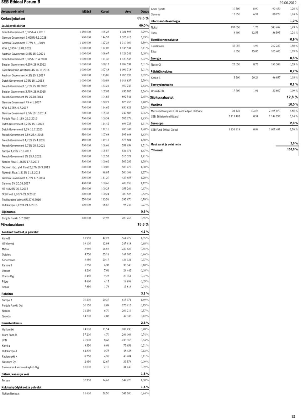 699 0,93 % Finnish Government 5,375% 4.7.2013 1 250 000 105,25 1 381 895 3,79 % German Government 5,625% 4.1.2028 900 000 144,57 1 325 613 3,63 % German Government 3,75% 4.1.2019 1 100 000 117,36 1 310 909 3,59 % KFW 3,375% 18.