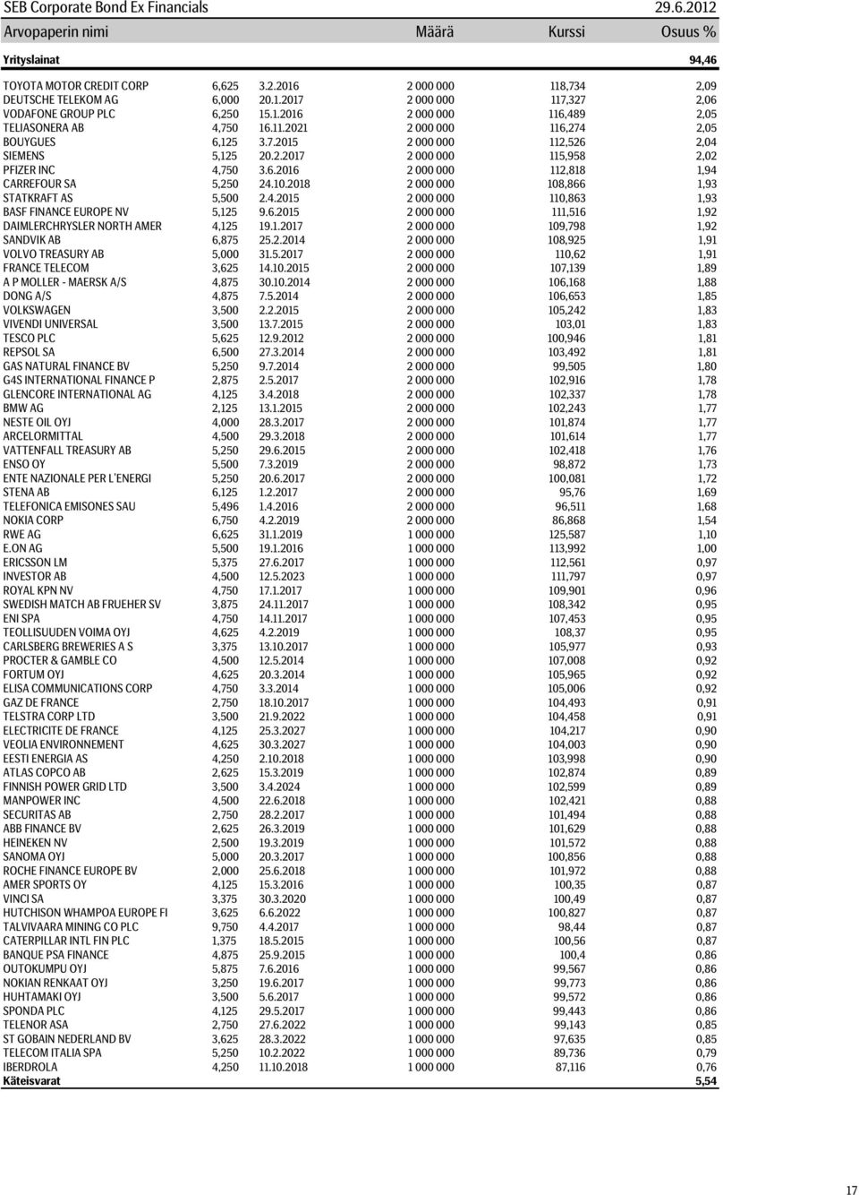 10.2018 2 000 000 108,866 1,93 STATKRAFT AS 5,500 2.4.2015 2 000 000 110,863 1,93 BASF FINANCE EUROPE NV 5,125 9.6.2015 2 000 000 111,516 1,92 DAIMLERCHRYSLER NORTH AMER 4,125 19.1.2017 2 000 000 109,798 1,92 SANDVIK AB 6,875 25.