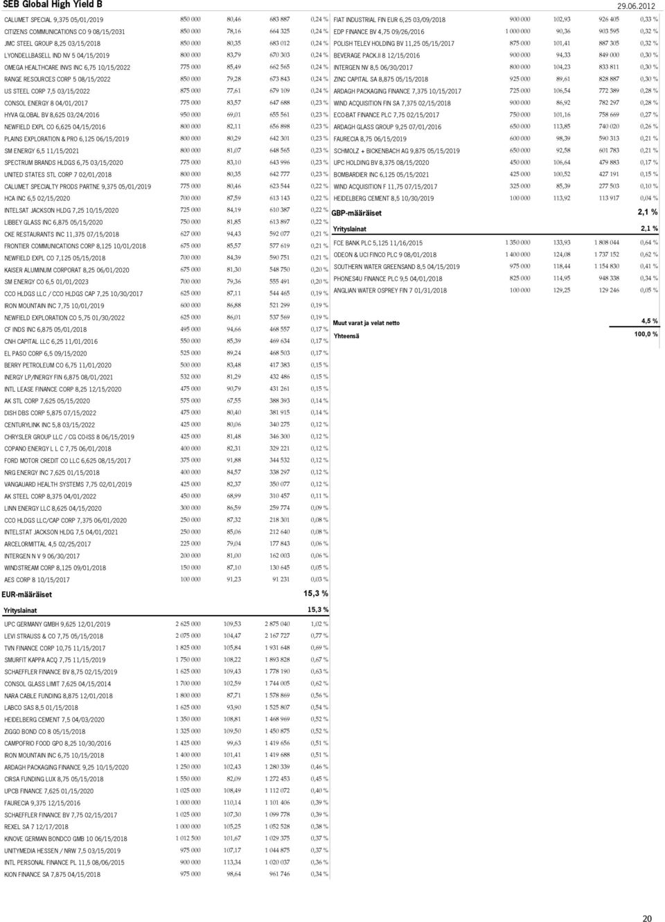 LYONDELLBASELL IND NV 5 04/15/2019 800 000 83,79 670 303 0,24 % OMEGA HEALTHCARE INVS INC 6,75 10/15/2022 775 000 85,49 662 565 0,24 % RANGE RESOURCES CORP 5 08/15/2022 850 000 79,28 673 843 0,24 %