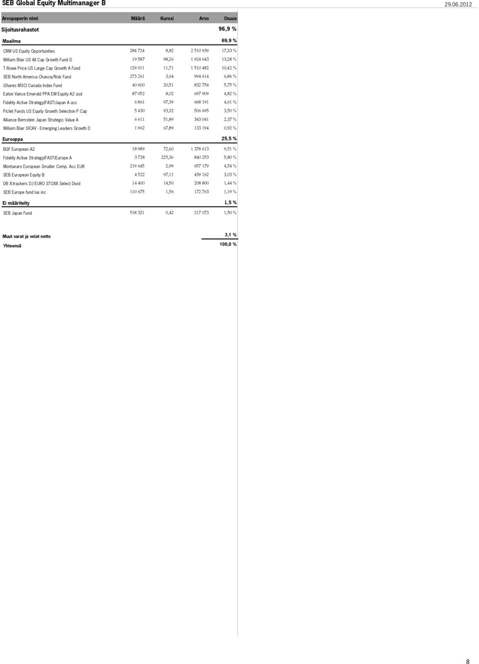 Rowe Price US Large Cap Growth A Fund 129 011 11,71 1 510 482 10,42 % SEB North America Chance/Risk Fund 273 261 3,64 994 614 6,86 % ishares MSCI Canada Index Fund 40 600 20,51 832 754 5,75 % Eaton