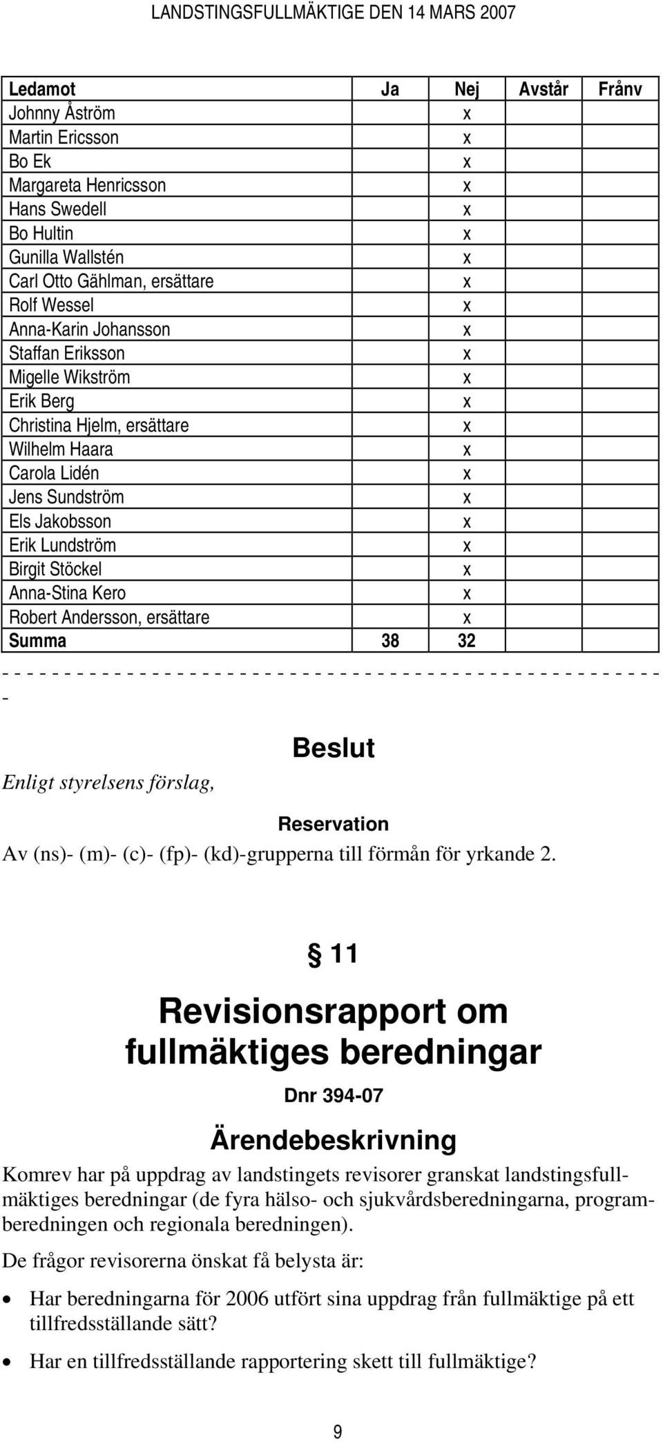 38 32 - - - - - - - - - - - - - - - - - - - - - - - - - - - - - - - - - - - - - - - - - - - - - - - - - - - - - - Enligt styrelsens förslag, Beslut Reservation Av (ns)- (m)- (c)- (fp)- (kd)-grupperna