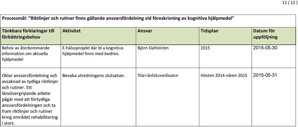 Björn Dahlström 2015 2015-05-30 Oklar ansvarsfördelning och avsaknad av tydliga riktlinjer och rutiner.