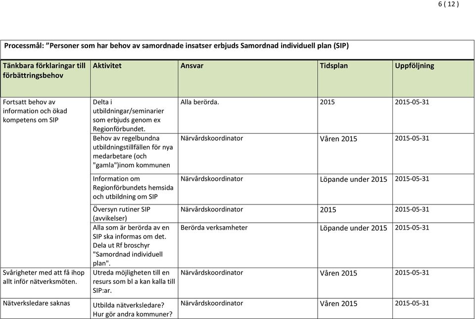 Behov av regelbundna utbildningstillfällen för nya medarbetare (och "gamla")inom kommunen Information om Regionförbundets hemsida och utbildning om SIP Översyn rutiner SIP (avvikelser) Alla som är