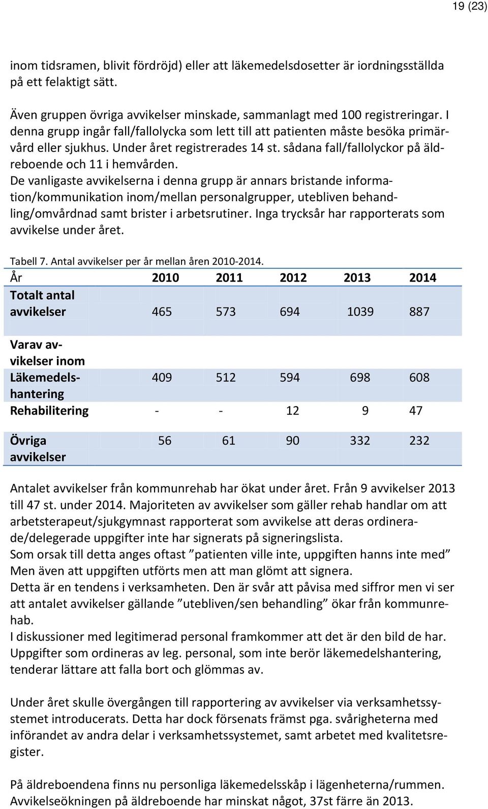 De vanligaste avvikelserna i denna grupp är annars bristande information/kommunikation inom/mellan personalgrupper, utebliven behandling/omvårdnad samt brister i arbetsrutiner.