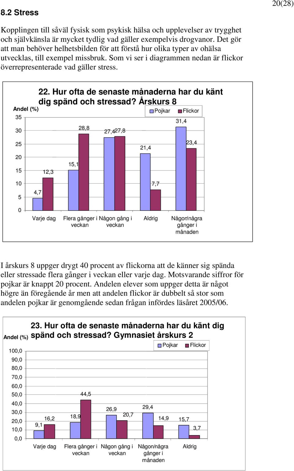 35 3 25 2 15 22. Hur ofta de senaste månaderna har du känt dig spänd och stressad?