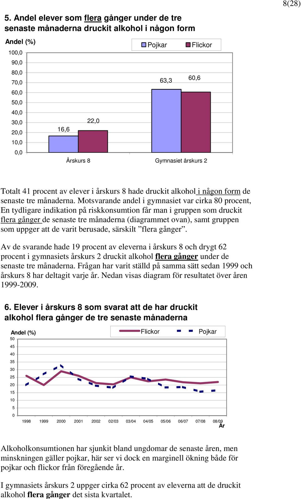 Motsvarande andel i gymnasiet var cirka 8 procent, En tydligare indikation på riskkonsumtion får man i gruppen som druckit flera gånger de senaste tre månaderna (diagrammet ovan), samt gruppen som