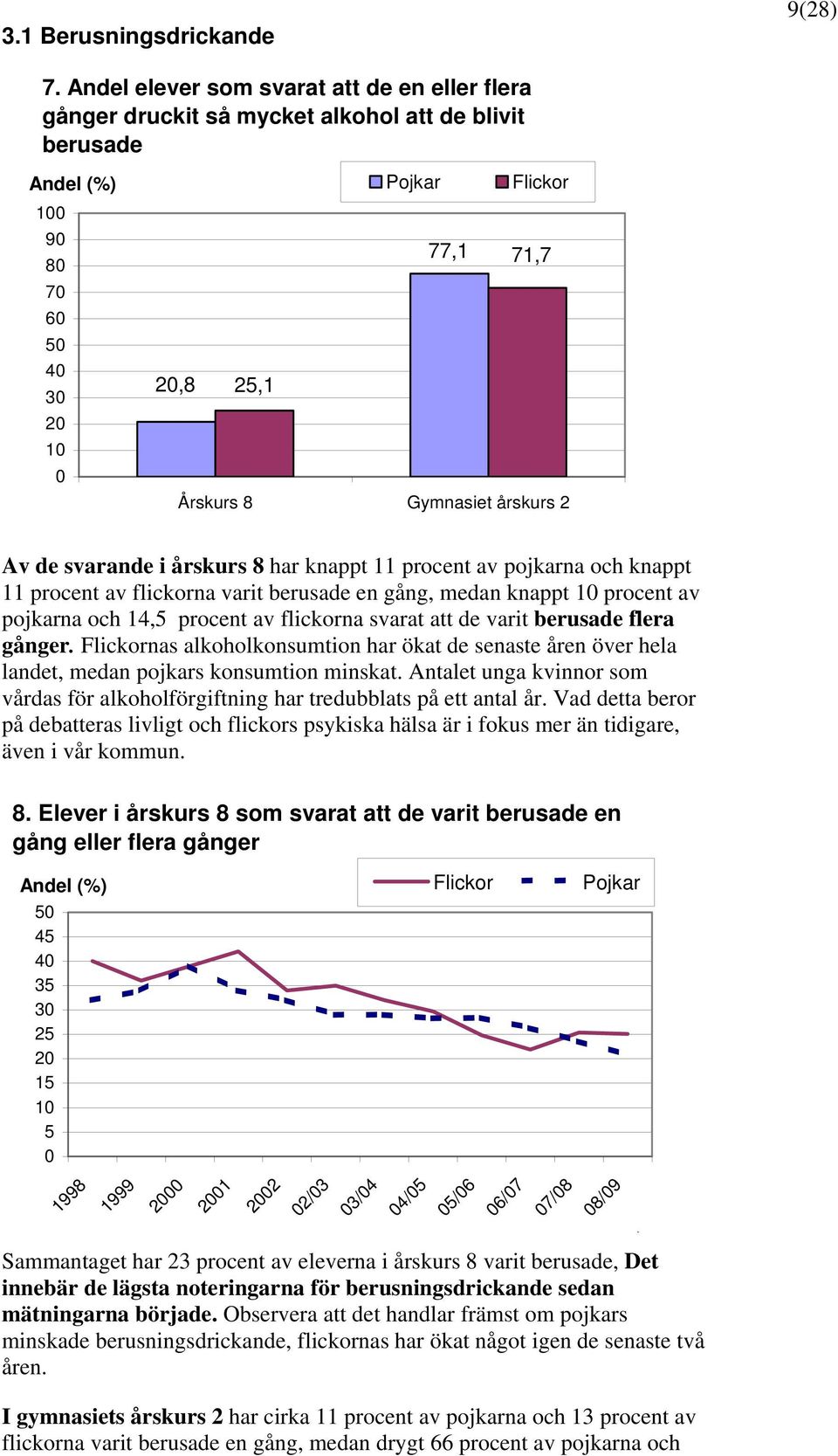 årskurs 8 har knappt 11 procent av pojkarna och knappt 11 procent av flickorna varit berusade en gång, medan knappt procent av pojkarna och 14,5 procent av flickorna svarat att de varit berusade