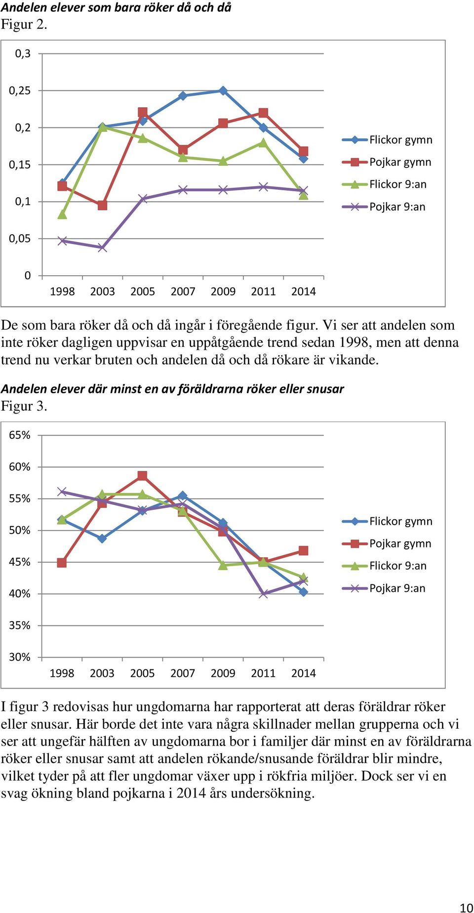 Andelen elever där minst en av föräldrarna röker eller snusar Figur 3. 65% 6 55% 5 45% 4 35% 3 I figur 3 redovisas hur ungdomarna har rapporterat att deras föräldrar röker eller snusar.