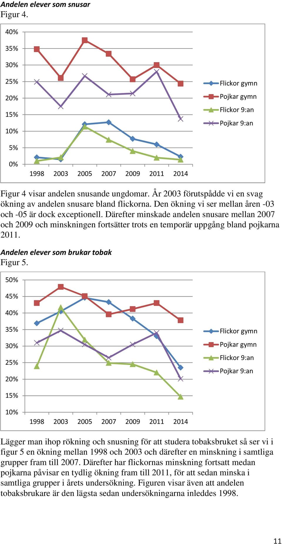 Andelen elever som brukar tobak Figur 5.