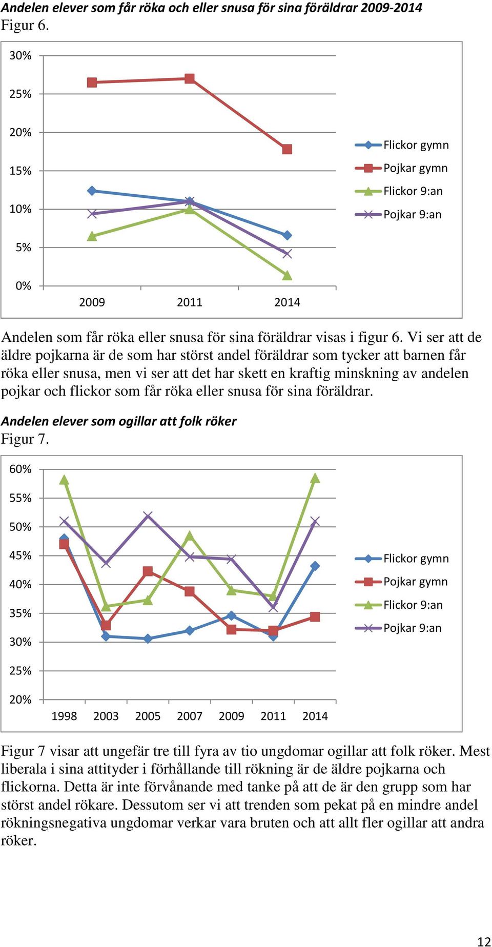 röka eller snusa för sina föräldrar. Andelen elever som ogillar att folk röker Figur 7. 6 55% 5 45% 4 35% 3 25% 2 Figur 7 visar att ungefär tre till fyra av tio ungdomar ogillar att folk röker.