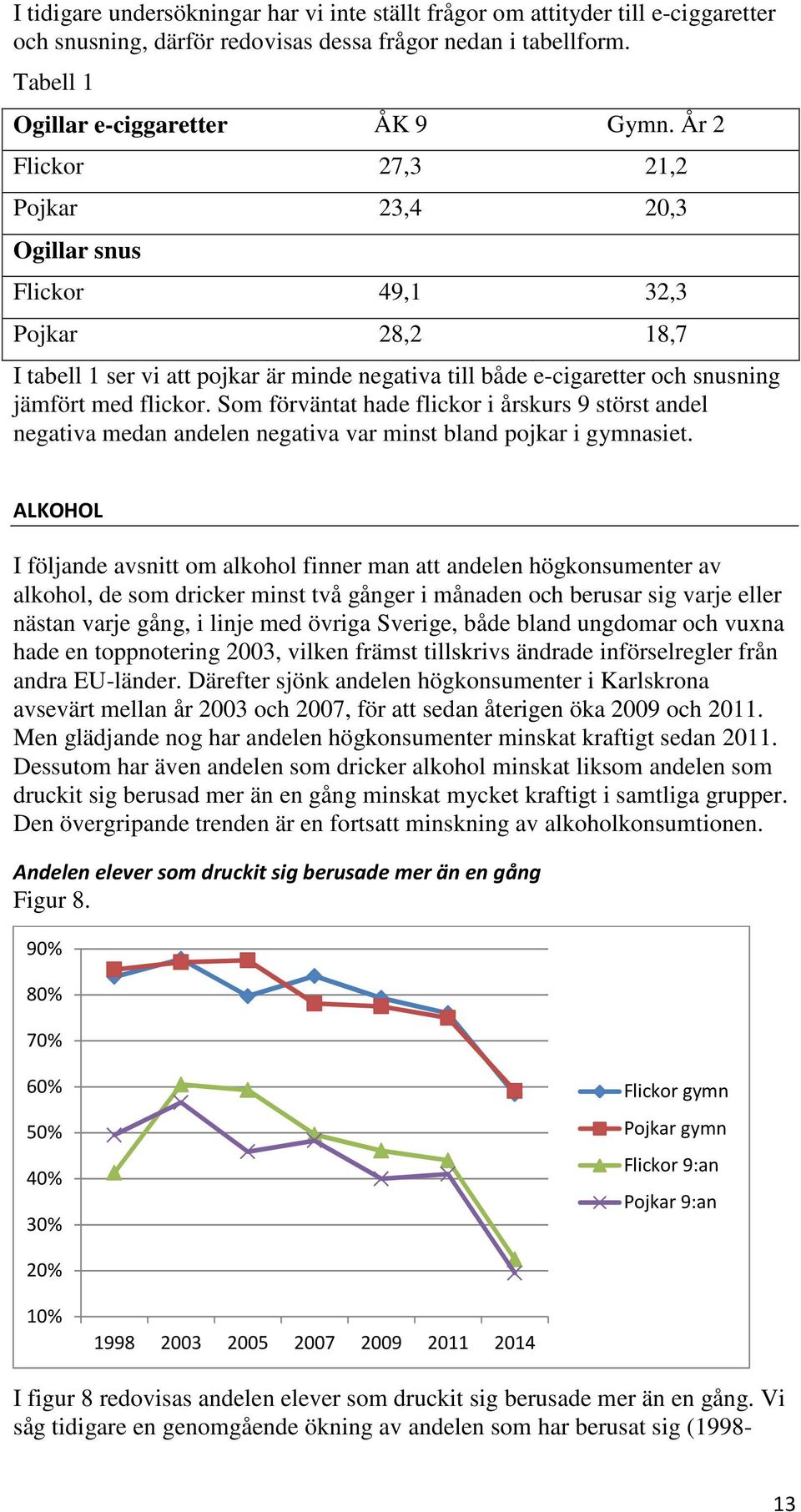 Som förväntat hade flickor i årskurs 9 störst andel negativa medan andelen negativa var minst bland pojkar i gymnasiet.