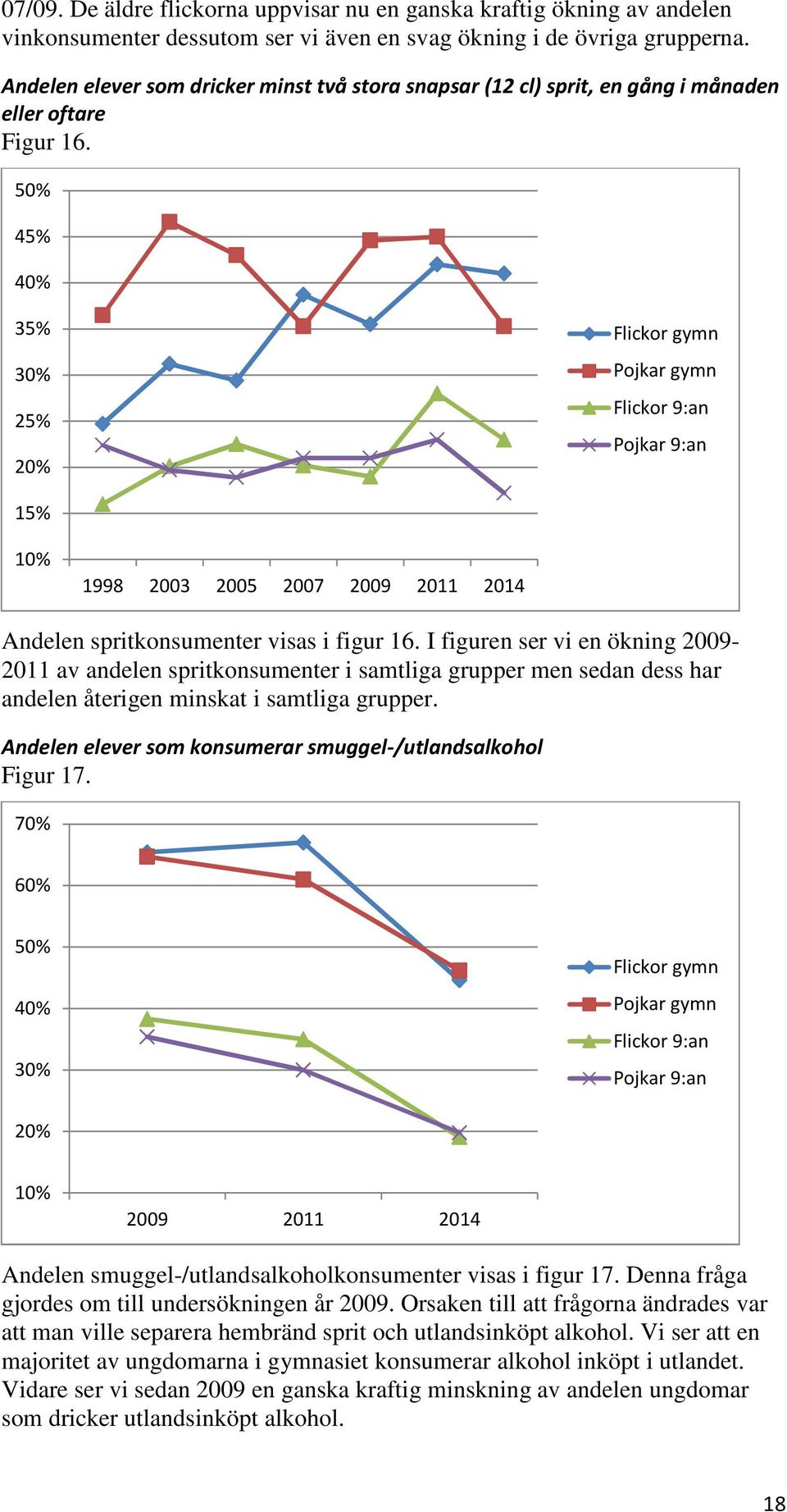 I figuren ser vi en ökning 2009-2011 av andelen spritkonsumenter i samtliga grupper men sedan dess har andelen återigen minskat i samtliga grupper.