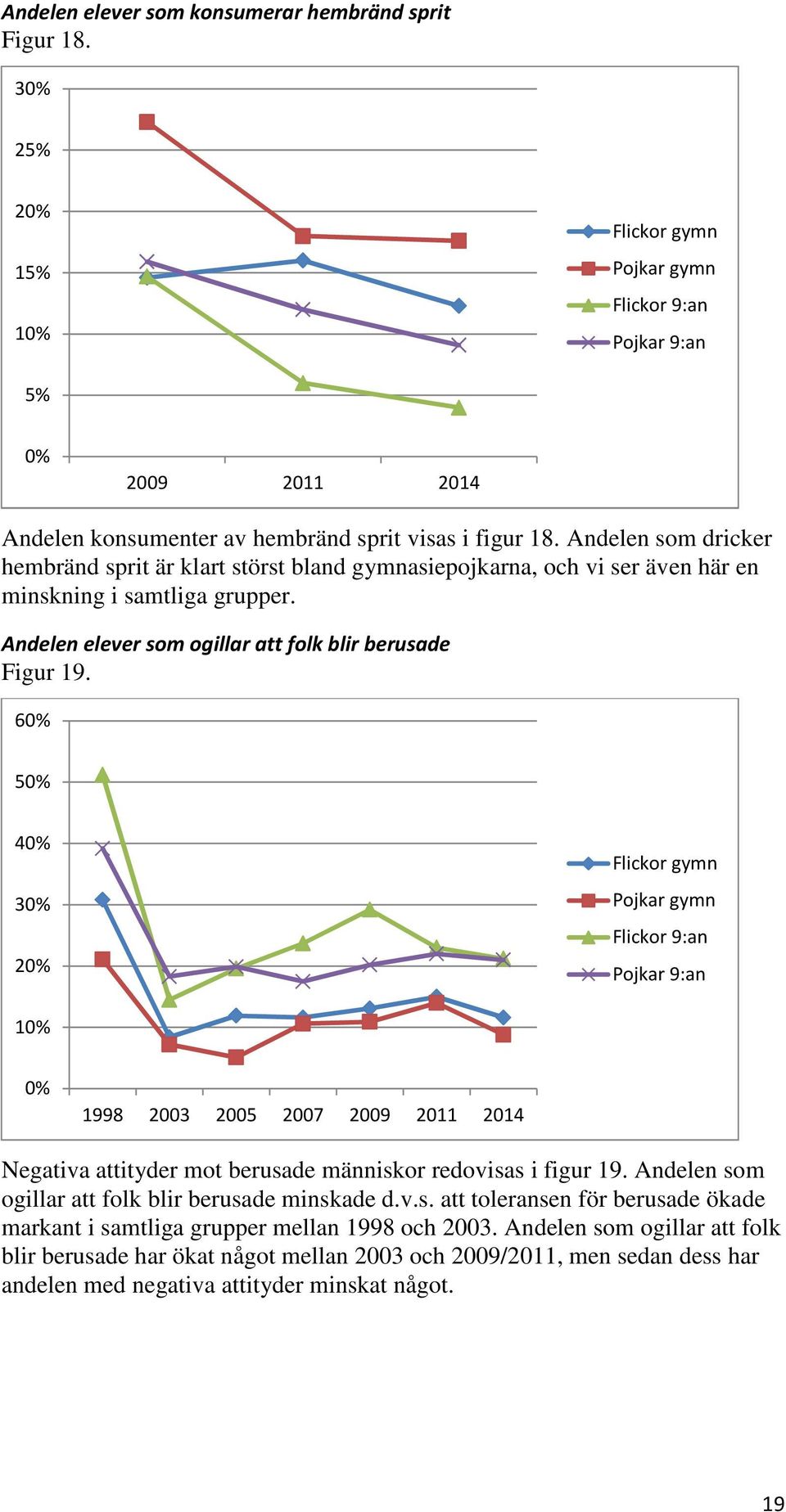 Andelen elever som ogillar att folk blir berusade Figur 19. 6 5 4 3 2 Negativa attityder mot berusade människor redovisas i figur 19.