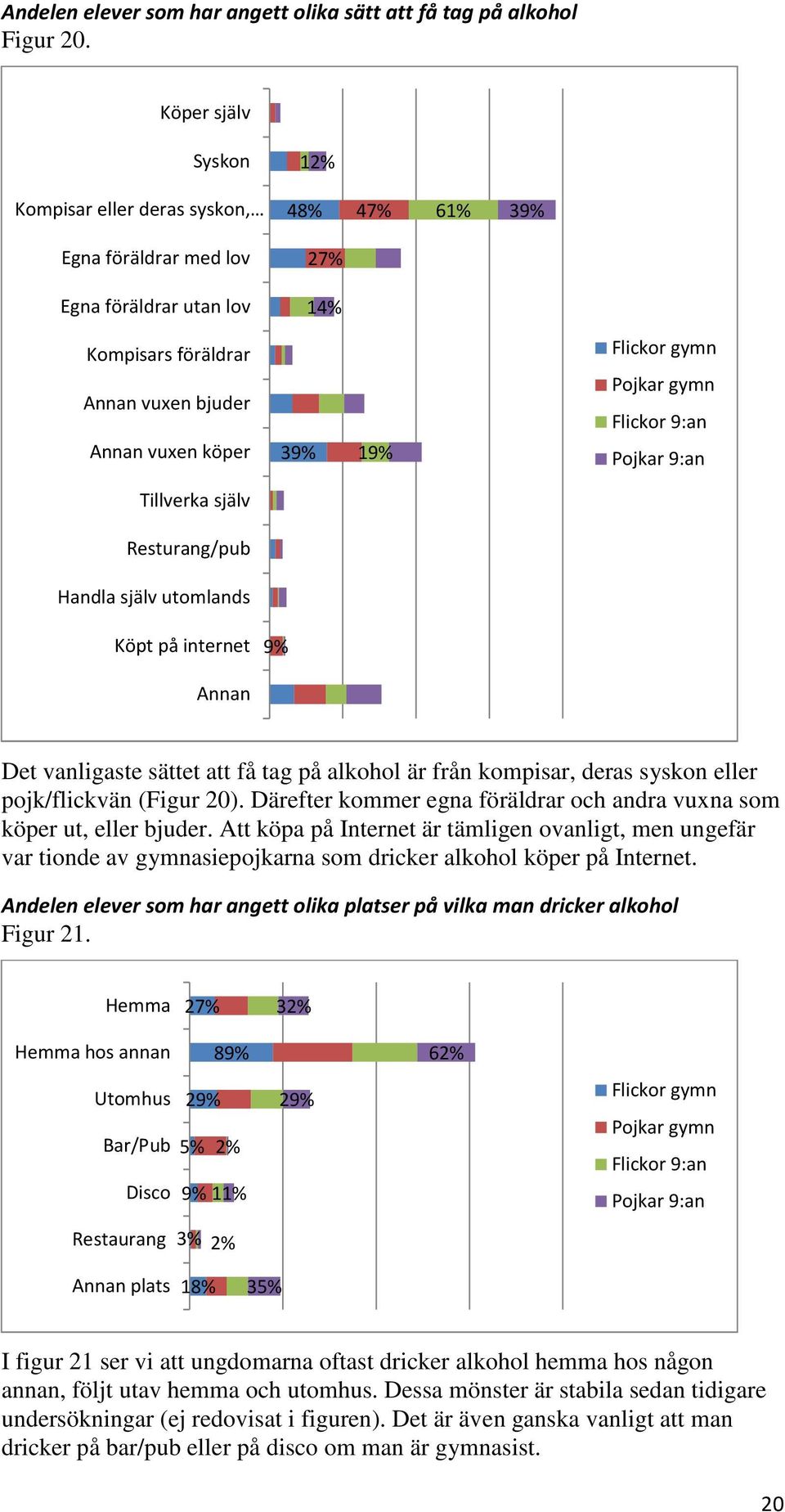 själv Resturang/pub Handla själv utomlands Köpt på internet 9% Annan Det vanligaste sättet att få tag på alkohol är från kompisar, deras syskon eller pojk/flickvän (Figur 20).