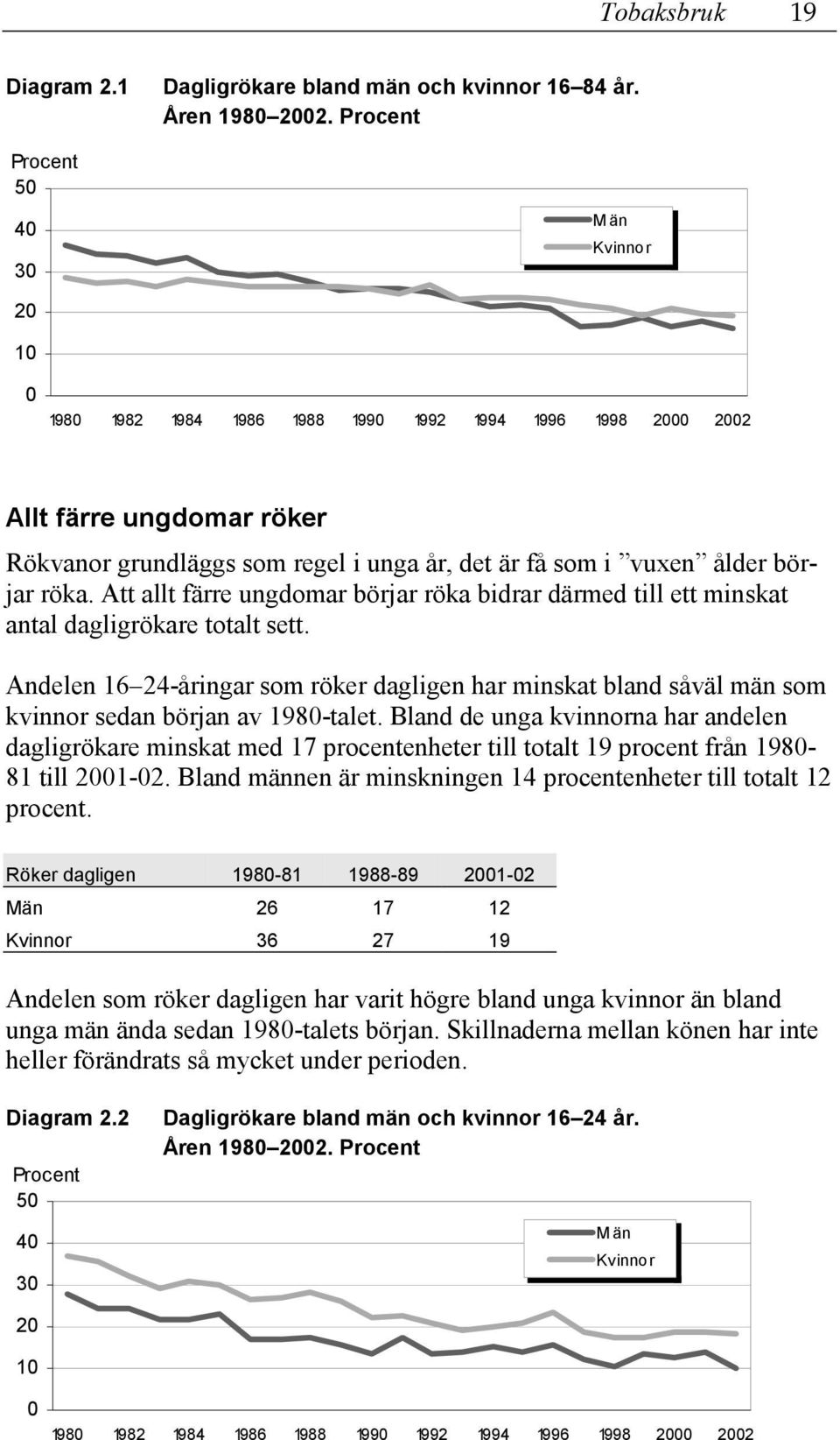 Att allt färre ungdomar börjar röka bidrar därmed till ett minskat antal dagligrökare totalt sett.