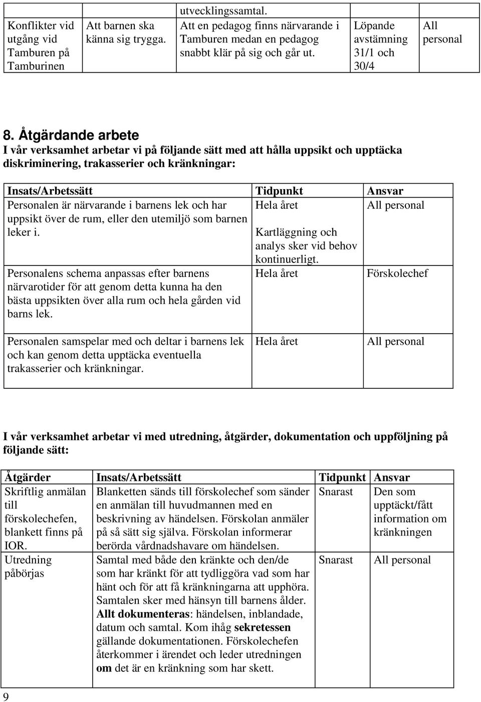 Åtgärdande arbete I vår verksamhet arbetar vi på följande sätt med att hålla uppsikt och upptäcka diskriminering, trakasserier och kränkningar: Insats/Arbetssätt Tidpunkt Ansvar Personalen är