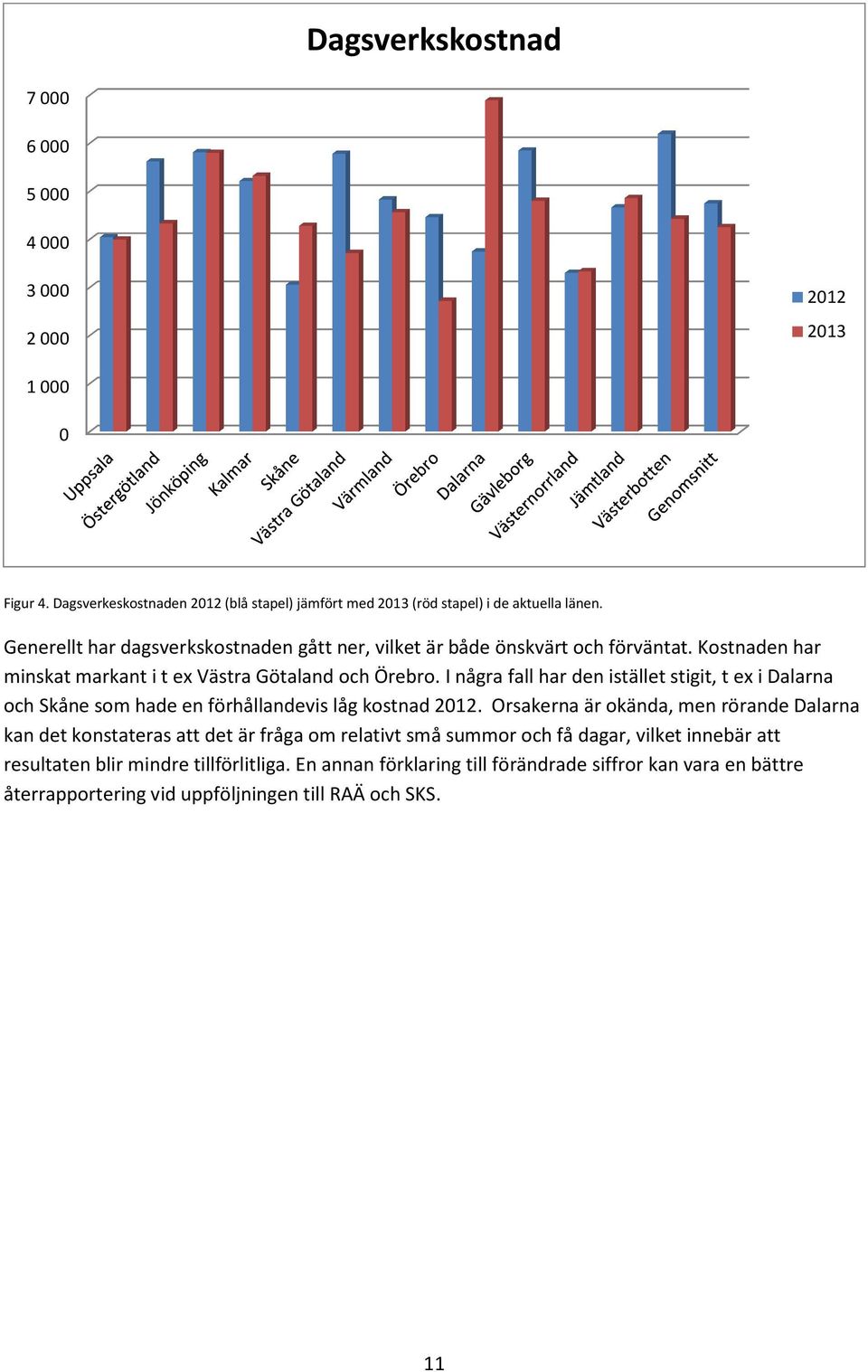 I några fall har den istället stigit, t ex i Dalarna och Skåne som hade en förhållandevis låg kostnad 2012.