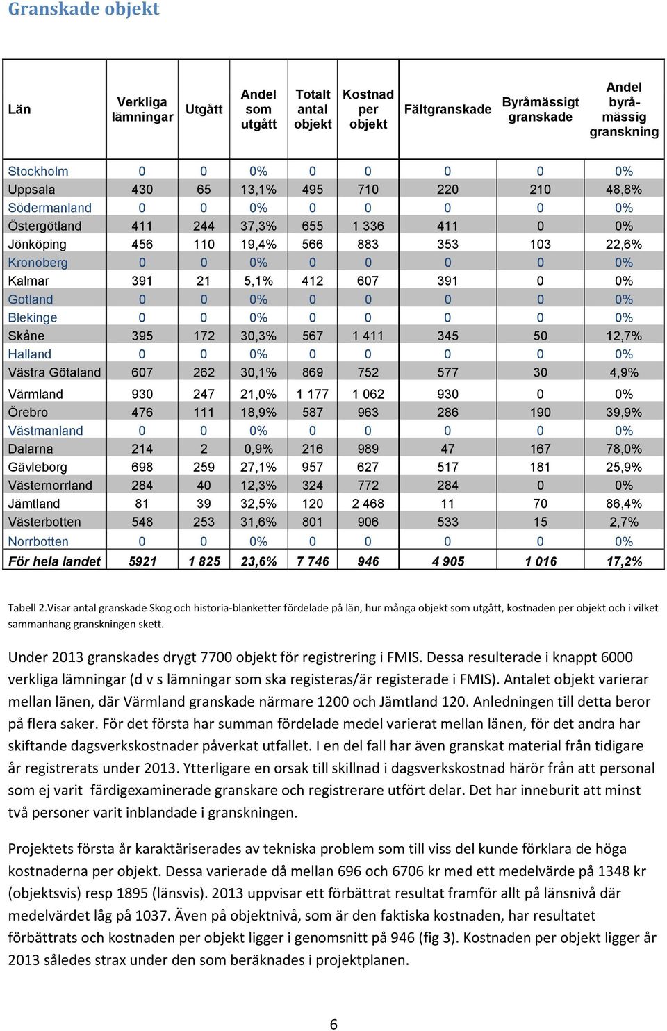 Kalmar 391 21 5,1% 412 607 391 0 0% Gotland 0 0 0% 0 0 0 0 0% Blekinge 0 0 0% 0 0 0 0 0% Skåne 395 172 30,3% 567 1 411 345 50 12,7% Halland 0 0 0% 0 0 0 0 0% Västra Götaland 607 262 30,1% 869 752 577