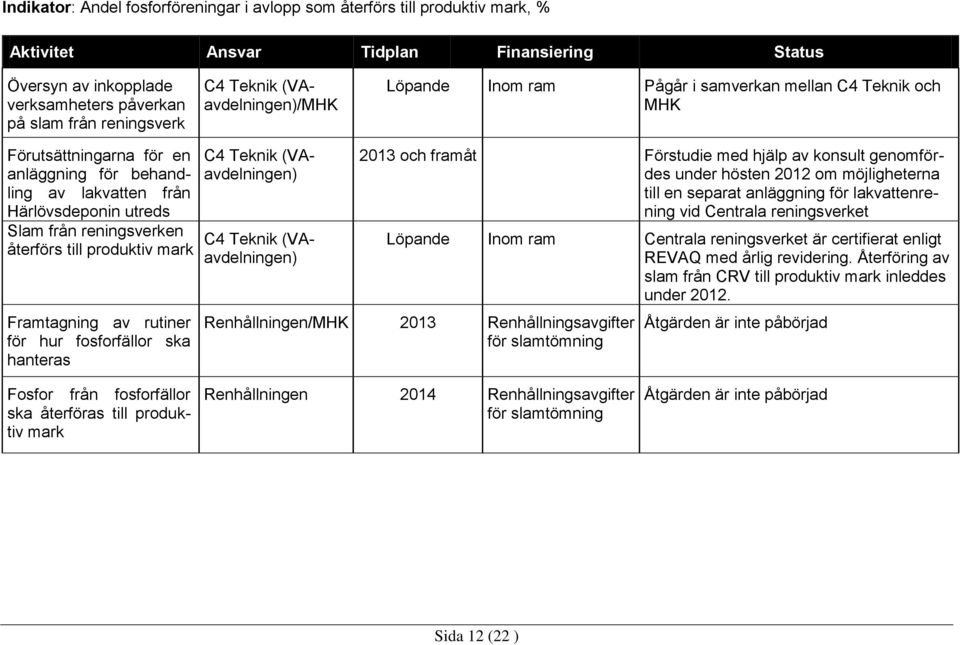 reningsverken återförs till produktiv mark Framtagning av rutiner för hur fosforfällor ska hanteras C4 Teknik (VAavdelningen) C4 Teknik (VAavdelningen) 2013 och framåt Förstudie med hjälp av konsult