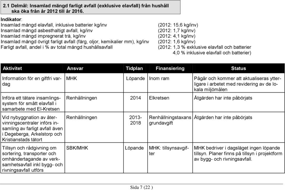 kemikalier mm), kg/inv Farligt avfall, andel i % av total mängd hushållsavfall (2012: 15,6 kg/inv) (2012: 1,7 kg/inv) (2012: 4,1 kg/inv) (2012: 1,6 kg/inv) (2012: 1,3 % exklusive elavfall och