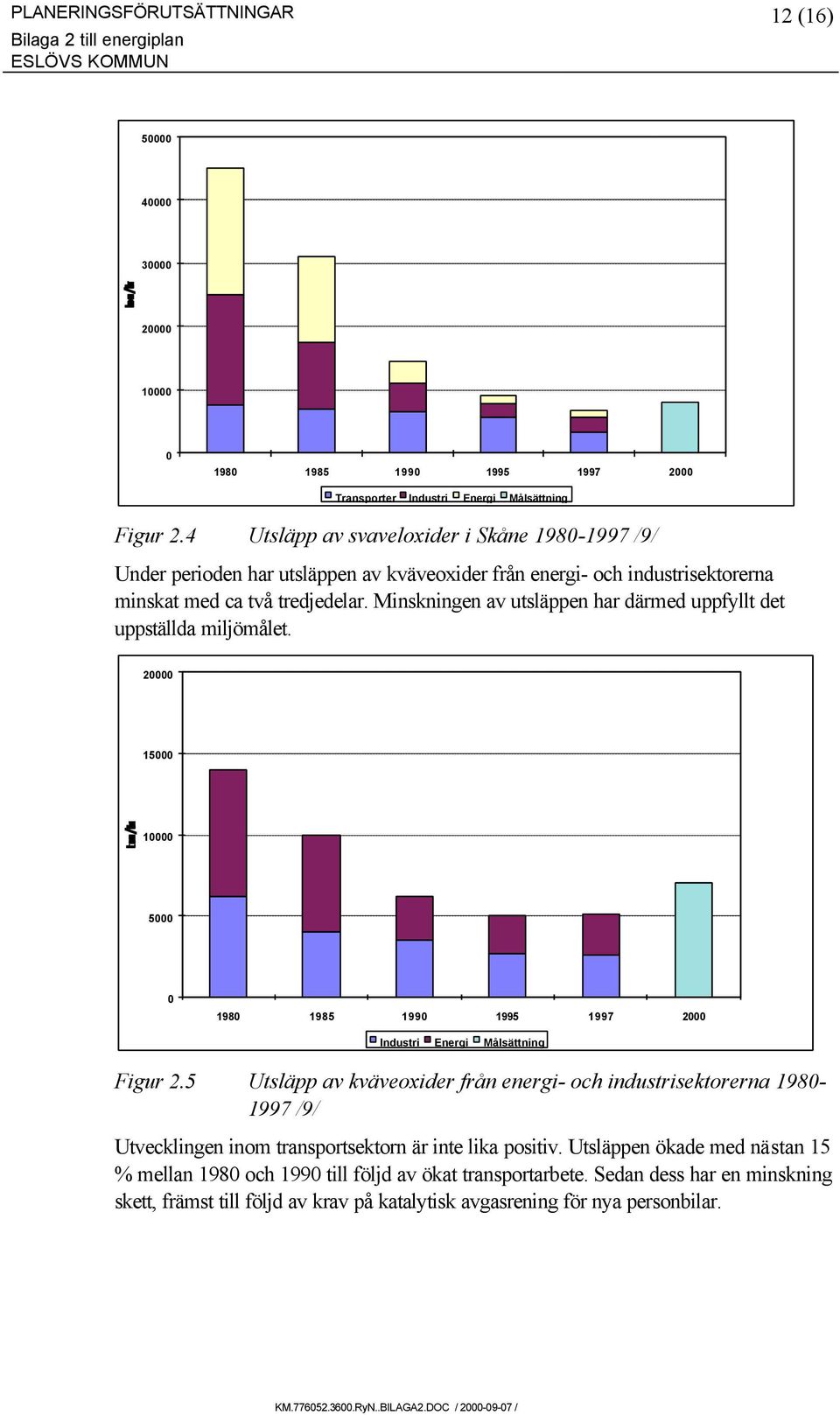 Minskningen av utsläppen har därmed uppfyllt det uppställda miljömålet. 20000 15000 10000 5000 0 1980 1985 1990 1995 1997 2000 Industri Energi Målsättning Figur 2.