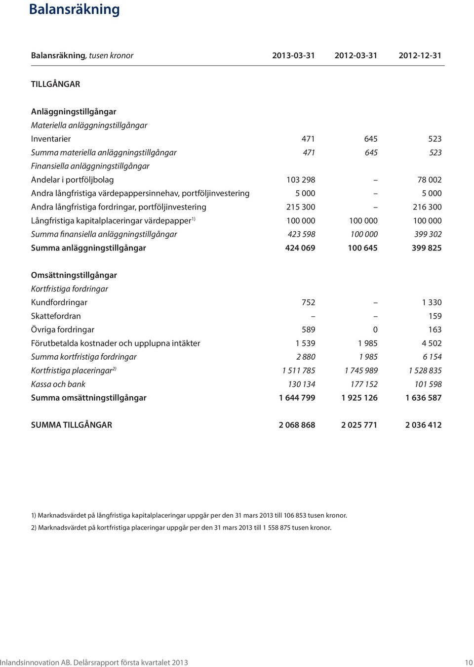 fordringar, portföljinvestering 215 300 216 300 Långfristiga kapitalplaceringar värdepapper 1) 100 000 100 000 100 000 Summa finansiella anläggningstillgångar 423 598 100 000 399 302 Summa