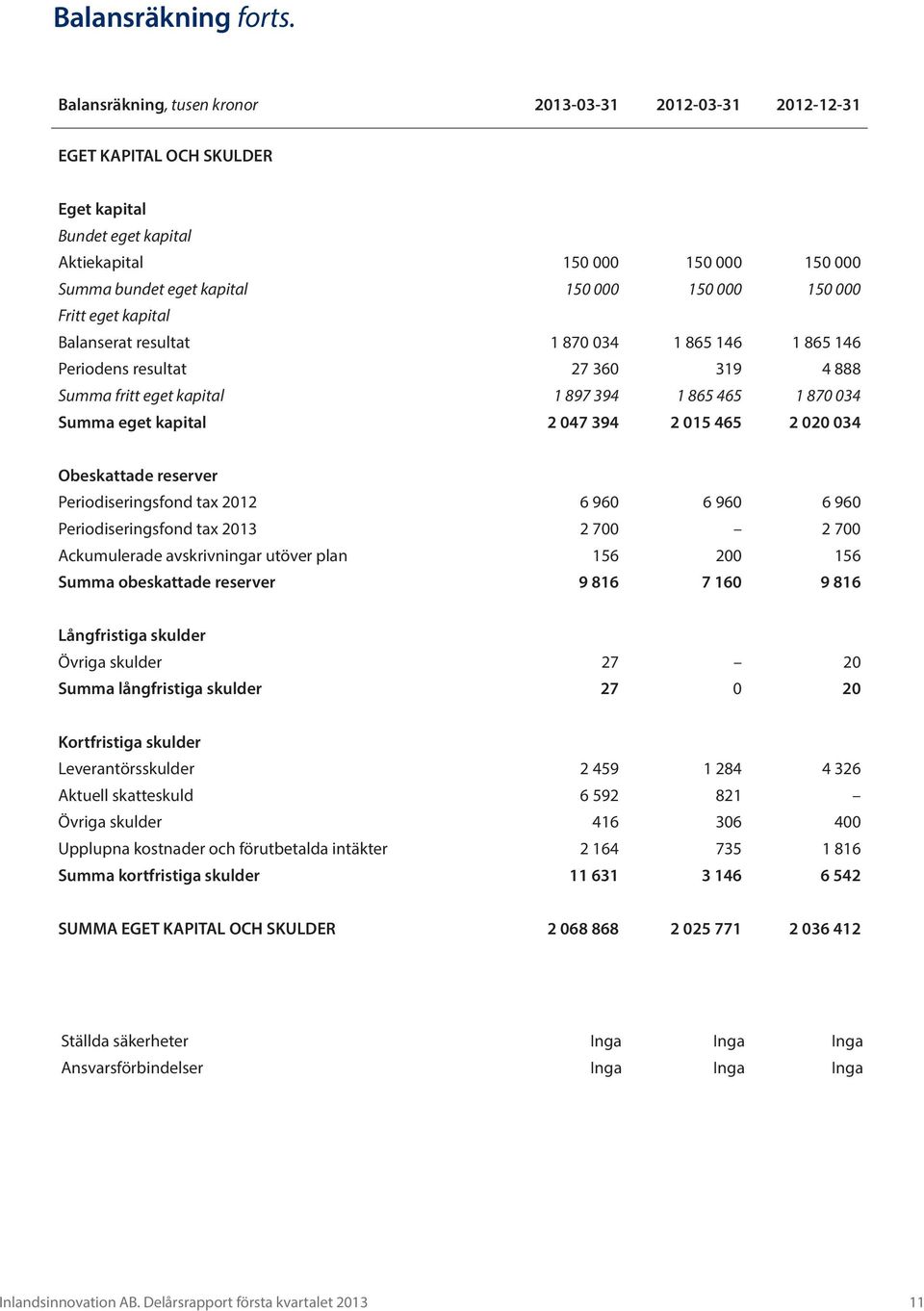 150 000 Fritt eget kapital Balanserat resultat 1 870 034 1 865 146 1 865 146 Periodens resultat 27 360 319 4 888 Summa fritt eget kapital 1 897 394 1 865 465 1 870 034 Summa eget kapital 2 047 394 2