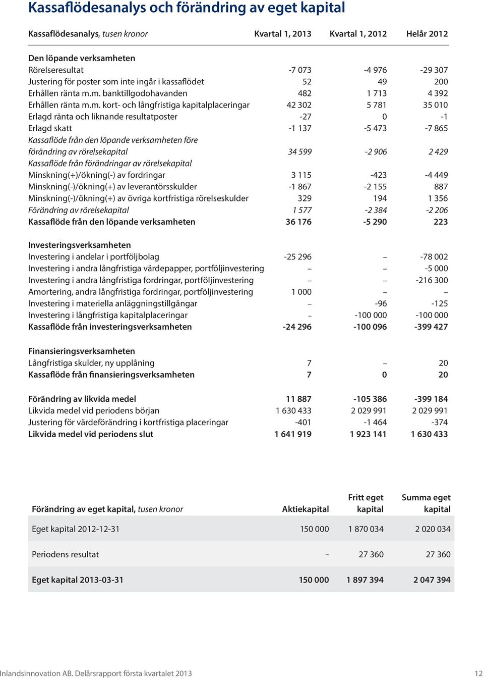 inte ingår i kassaflödet 52 49 200 Erhållen ränta m.