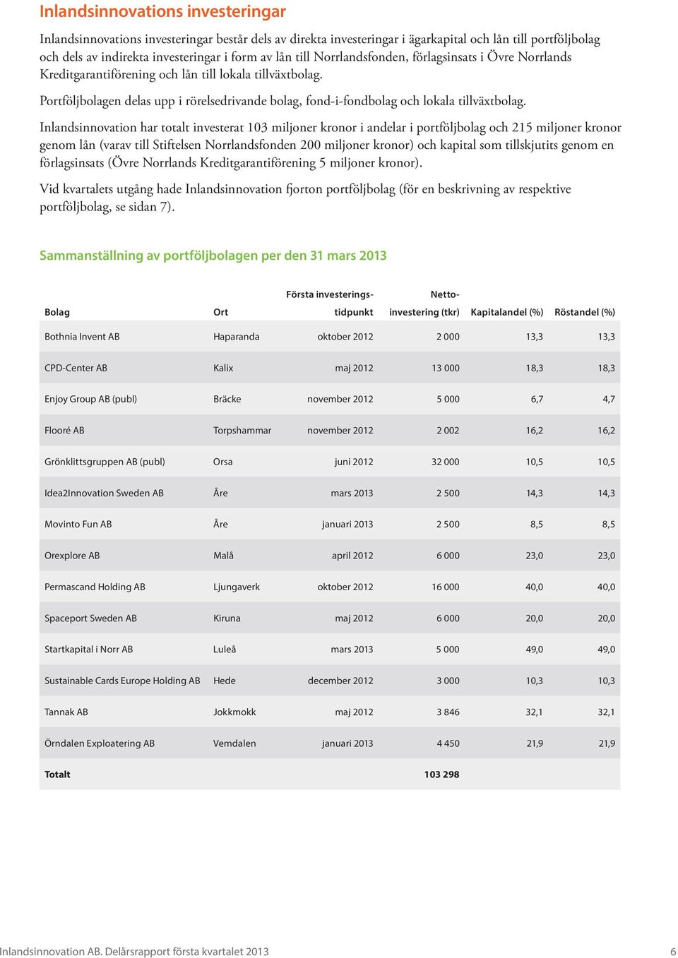 Inlandsinnovation har totalt investerat 103 miljoner kronor i andelar i portföljbolag och 215 miljoner kronor genom lån (varav till Stiftelsen Norrlandsfonden 200 miljoner kronor) och kapital som