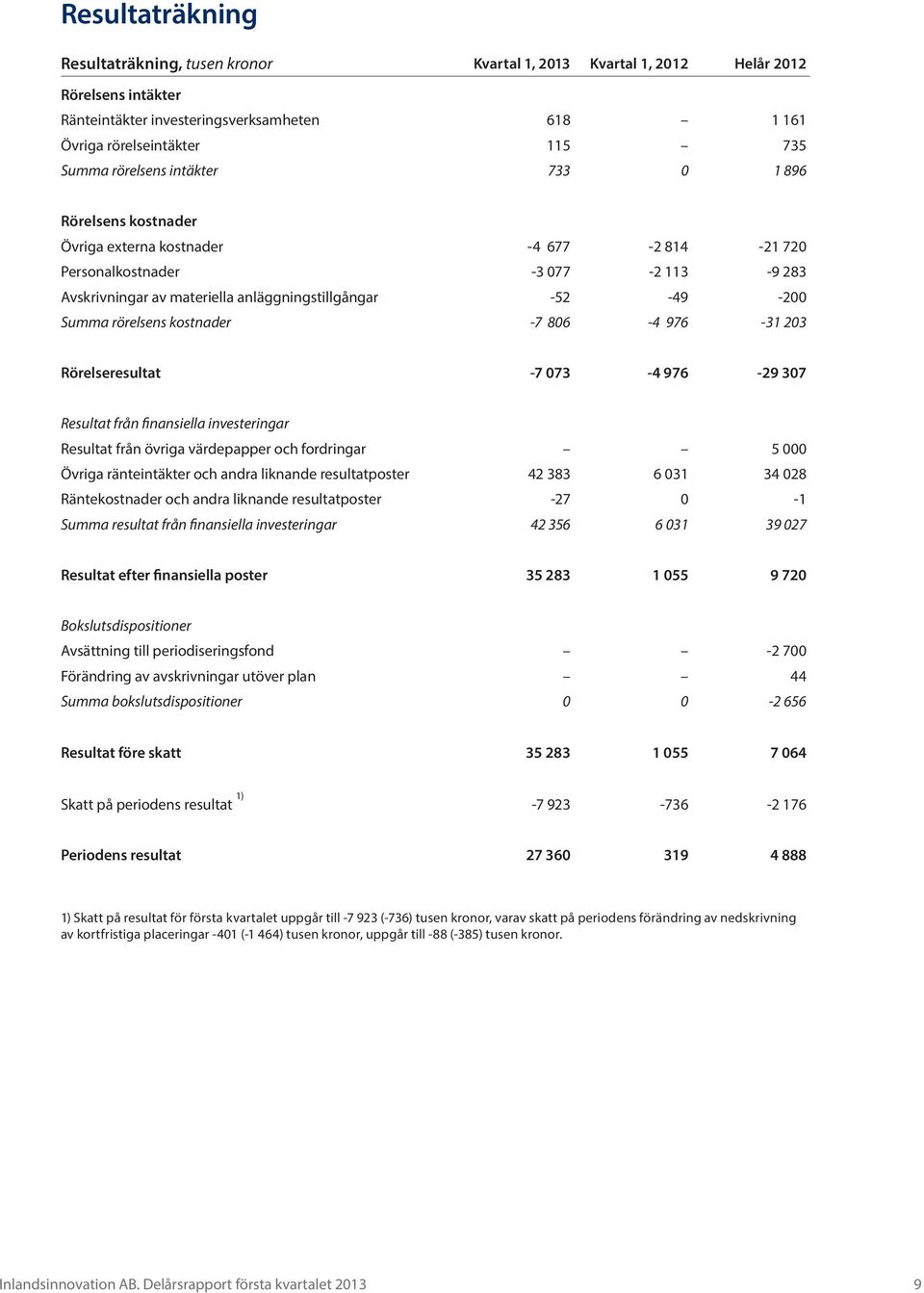 Summa rörelsens kostnader -7 806-4 976-31 203 Rörelseresultat -7 073-4 976-29 307 Resultat från finansiella investeringar Resultat från övriga värdepapper och fordringar 5 000 Övriga ränteintäkter