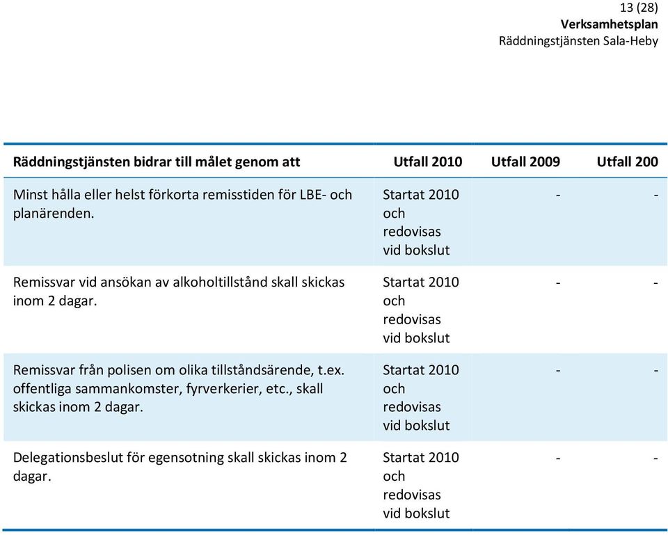 offentliga sammankomster, fyrverkerier, etc., skall skickas inom 2 dagar. Delegationsbeslut för egensotning skall skickas inom 2 dagar.