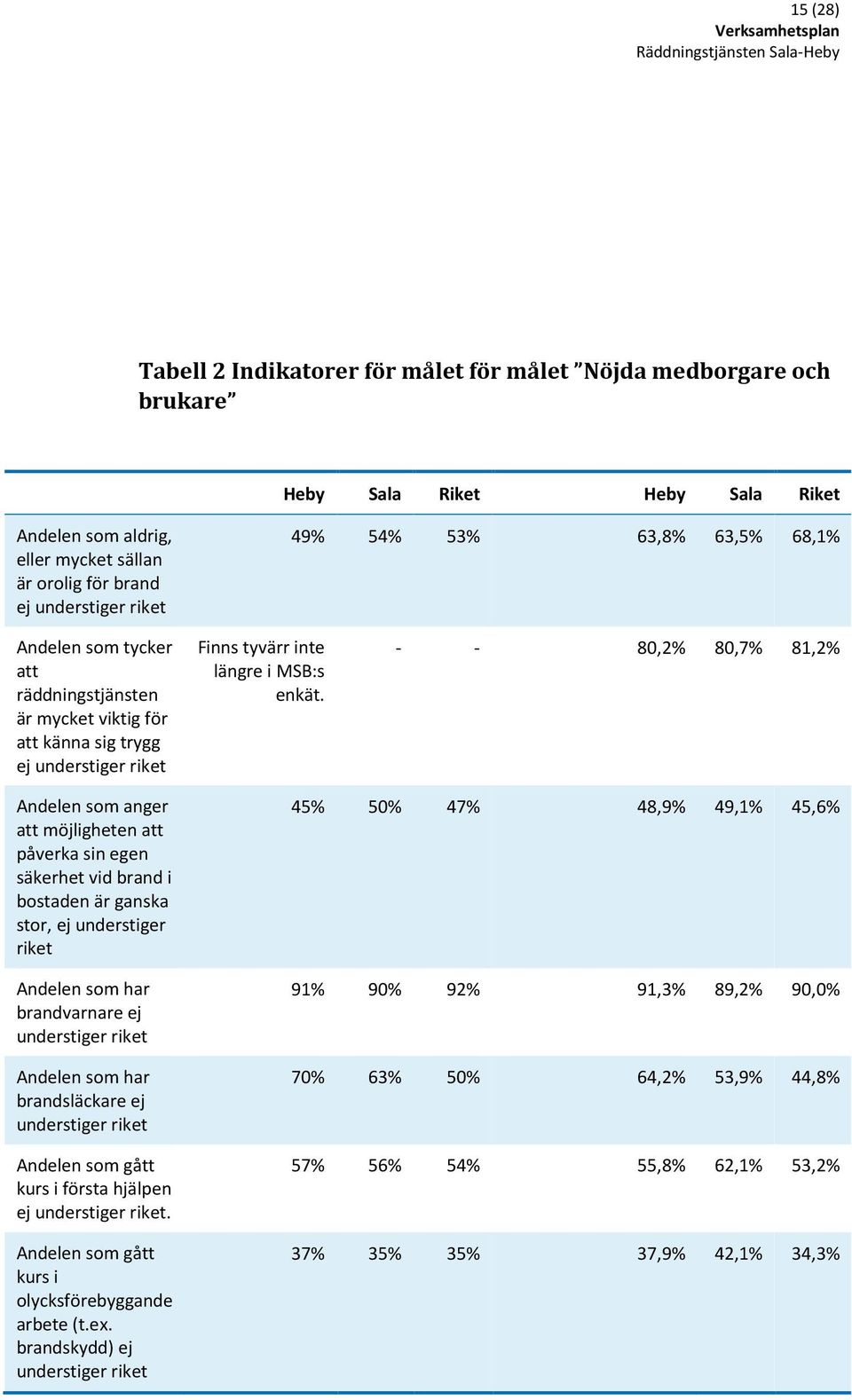 - - 80,2% 80,7% 81,2% Andelen som anger att möjligheten att påverka sin egen säkerhet vid brand i bostaden är ganska stor, ej understiger riket Andelen som har brandvarnare ej understiger riket