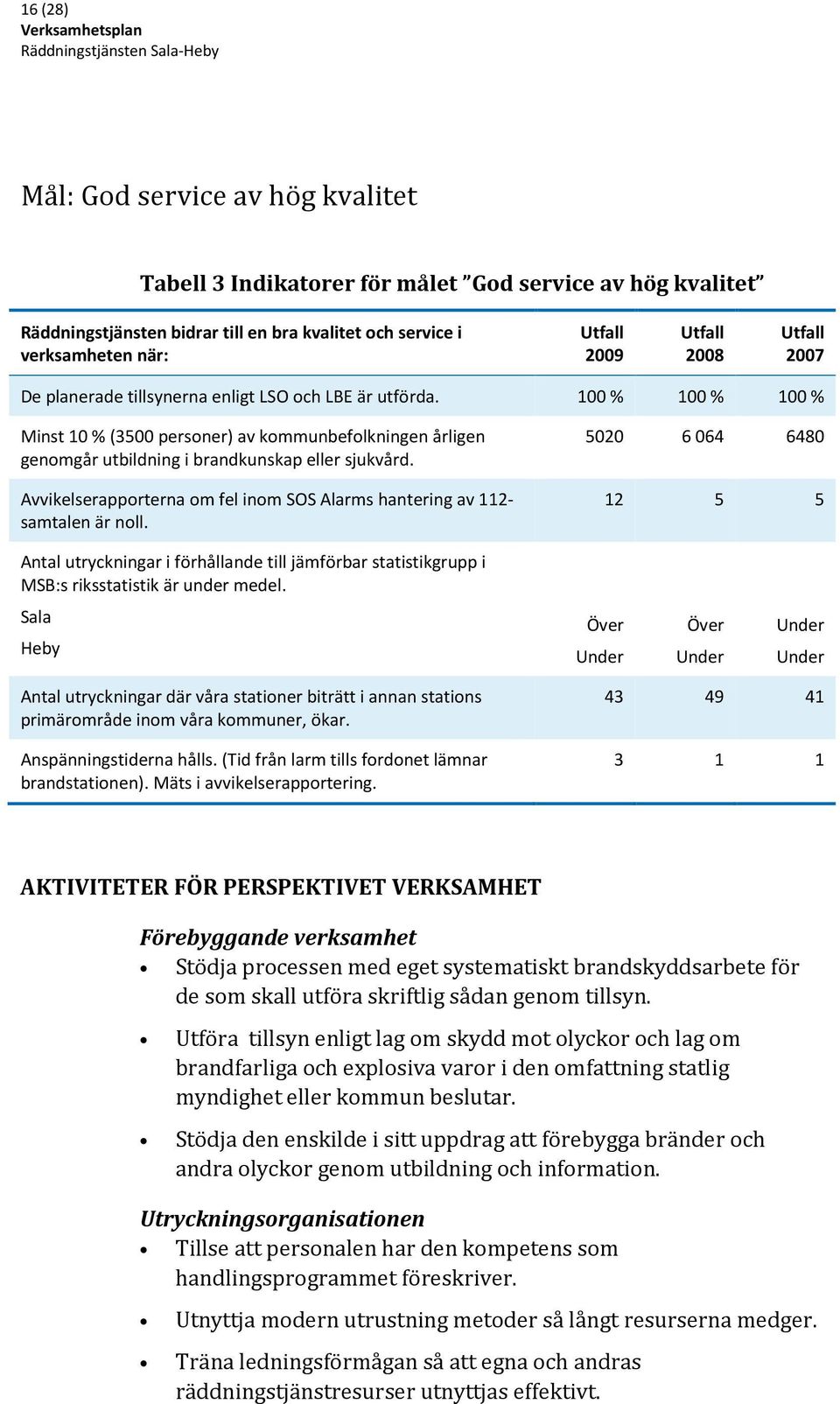 Avvikelserapporterna om fel inom SOS Alarms hantering av 112- samtalen är noll.