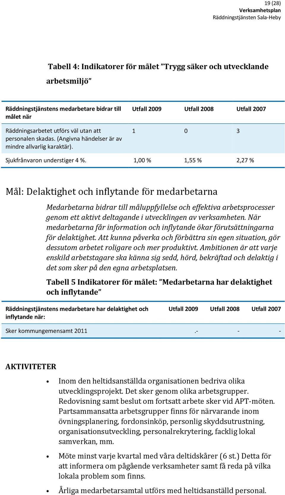 1,00 % 1,55 % 2,27 % Mål: Delaktighet och inflytande för medarbetarna Medarbetarna bidrar till måluppfyllelse och effektiva arbetsprocesser genom ett aktivt deltagande i utvecklingen av verksamheten.