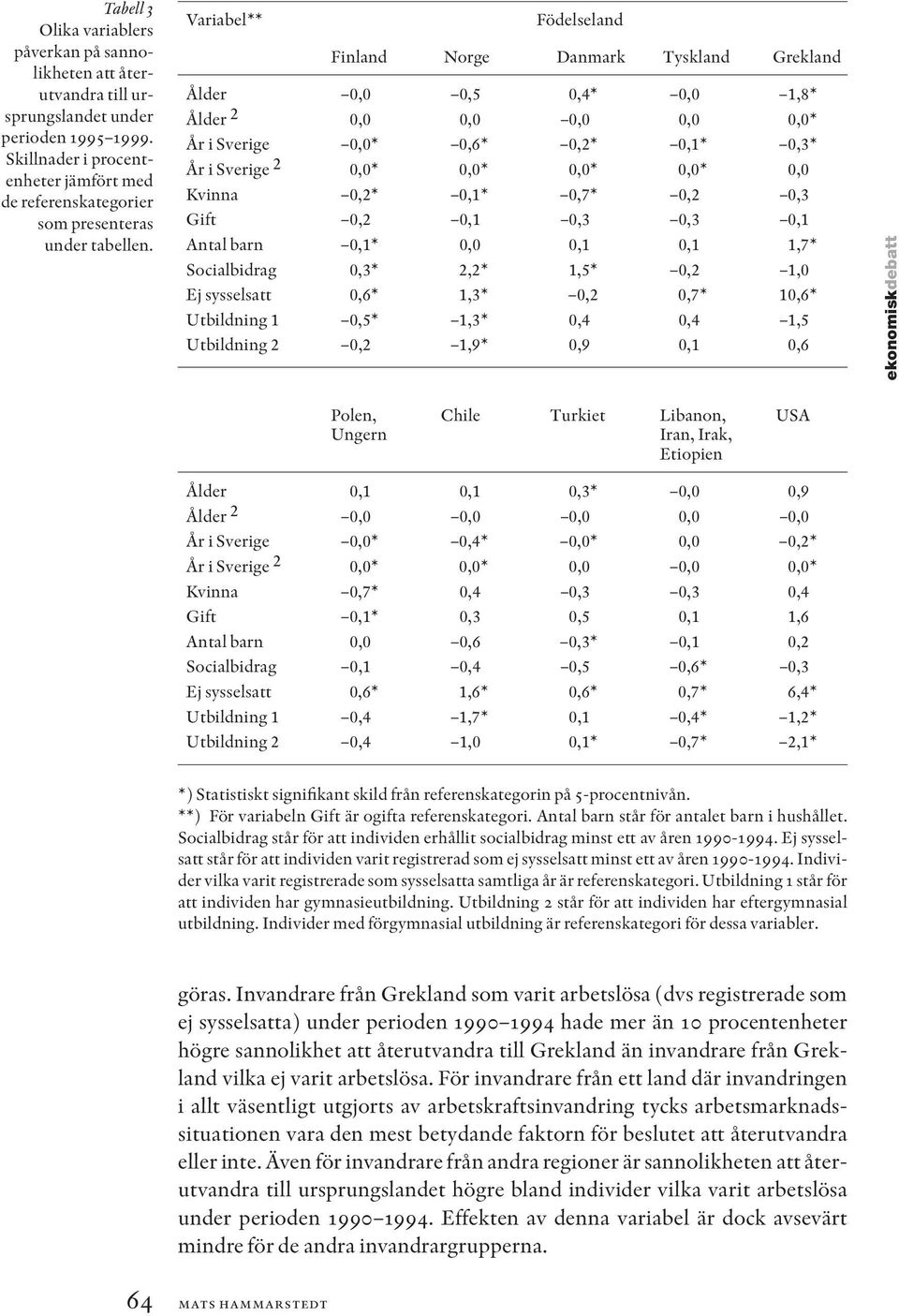 Variabel** Födelseland Finland Norge Danmark Tyskland Grekland Ålder 0,0 0,5 0,4* 0,0 1,8* Ålder 2 0,0 0,0 0,0 0,0 0,0* År i Sverige 0,0* 0,6* 0,2* 0,1* 0,3* År i Sverige 2 0,0* 0,0* 0,0* 0,0* 0,0