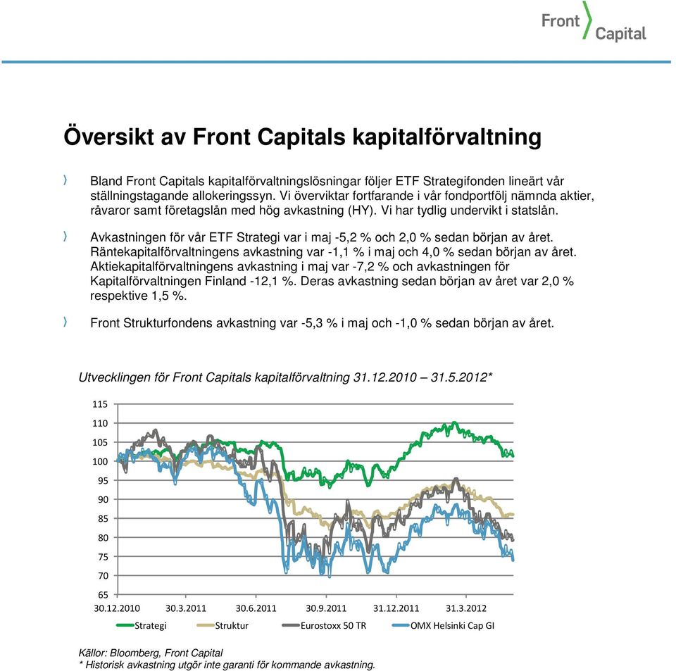 Avkastningen för vår ETF Strategi var i maj -5,2 % och 2,0 % sedan början av året. Räntekapitalförvaltningens avkastning var -1,1 % i maj och 4,0 % sedan början av året.