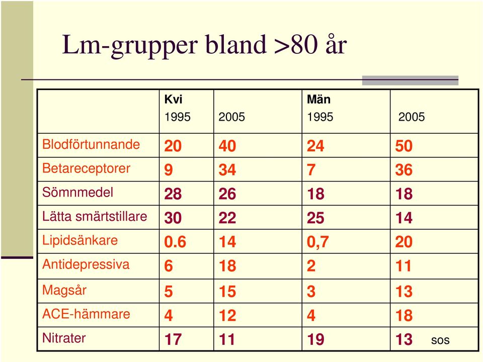 6 Lipidsänkare 14 25 22 30 Lätta smärtstillare 18 18 26 28 Sömnmedel