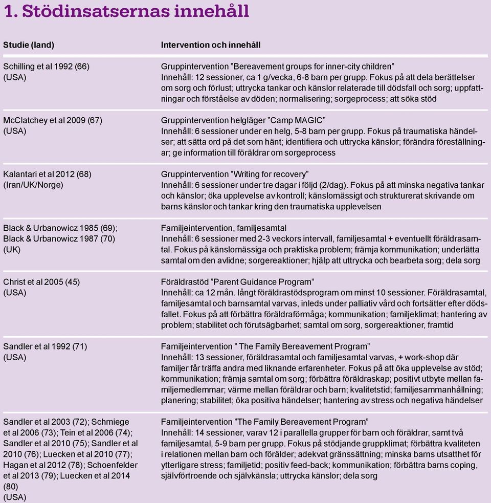 Luecken et al 2010 (77); Hagan et al 2012 (78); Schoenfelder et al 2013 (79); Luecken et al 2014 (80) (USA) Intervention och innehåll Gruppintervention Bereavement groups for inner-city children