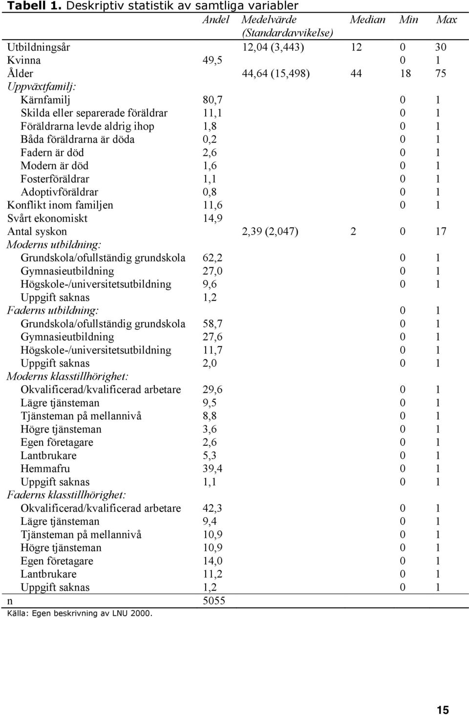 Kärnfamilj 80,7 0 1 Skilda eller separerade föräldrar 11,1 0 1 Föräldrarna levde aldrig ihop 1,8 0 1 Båda föräldrarna är döda 0,2 0 1 Fadern är död 2,6 0 1 Modern är död 1,6 0 1 Fosterföräldrar 1,1 0